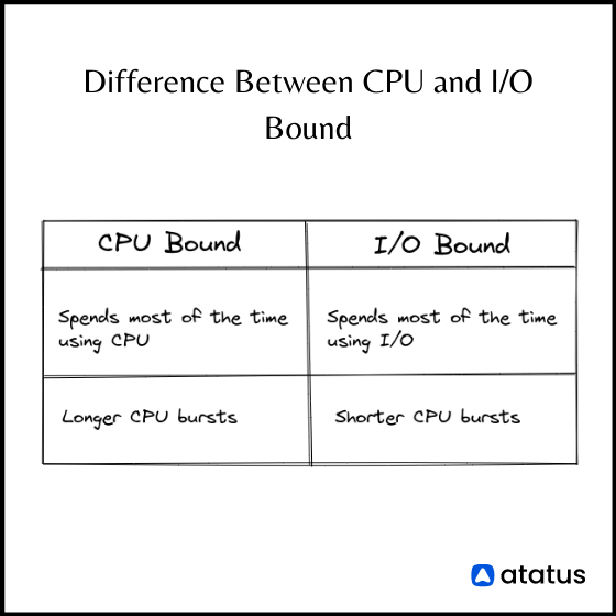 Difference Between CPU and I/O Bound