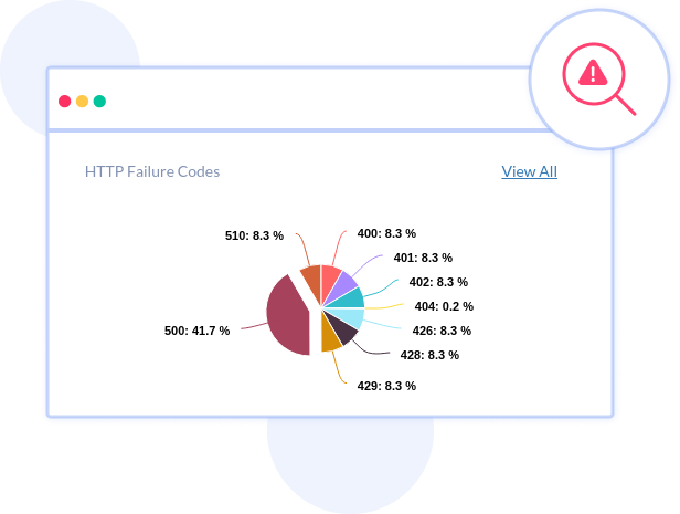 API Failures by Status Code