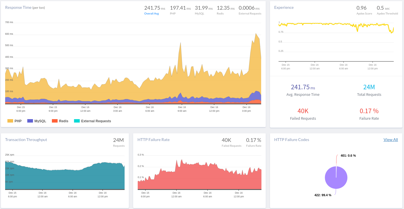 Application performance