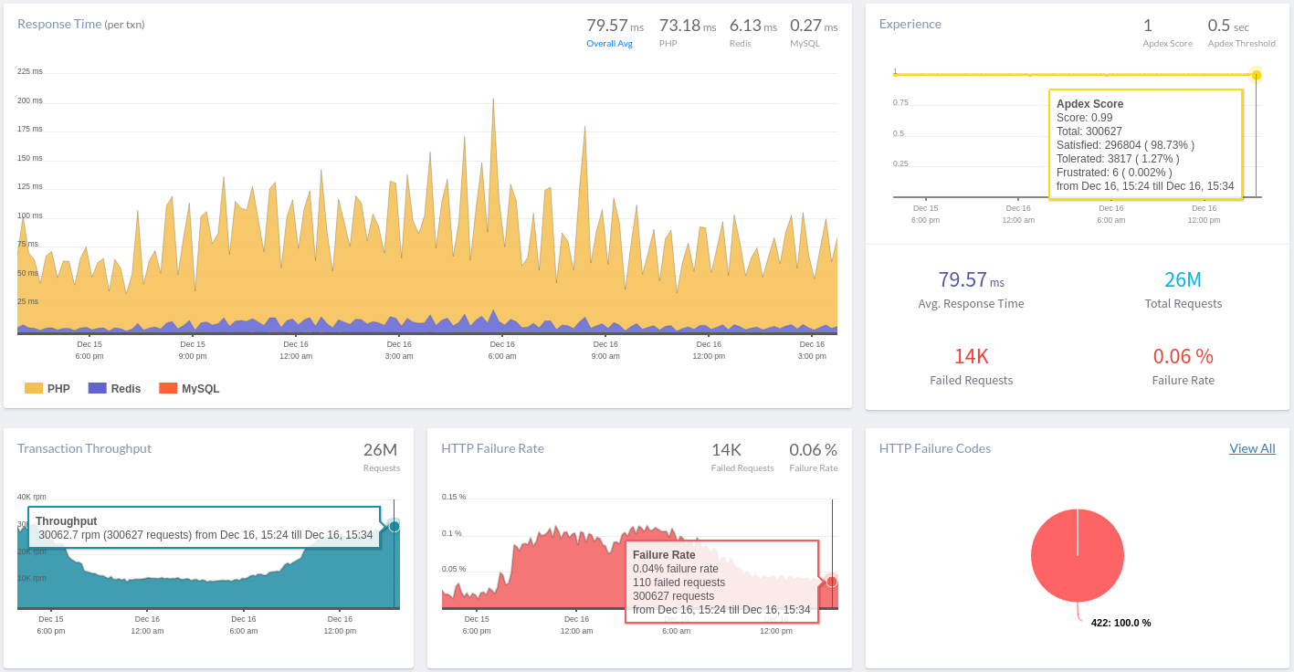 See the Response Time, Apdex, HTTP Failure Rate, Failure Codes