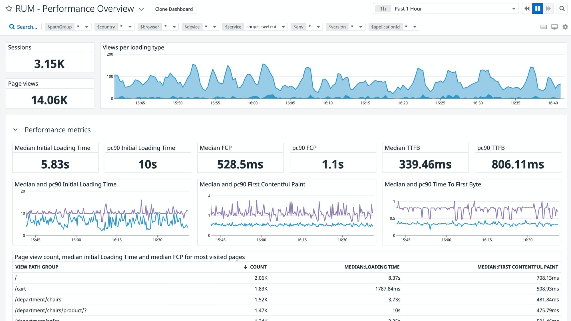 Datadog's RUM