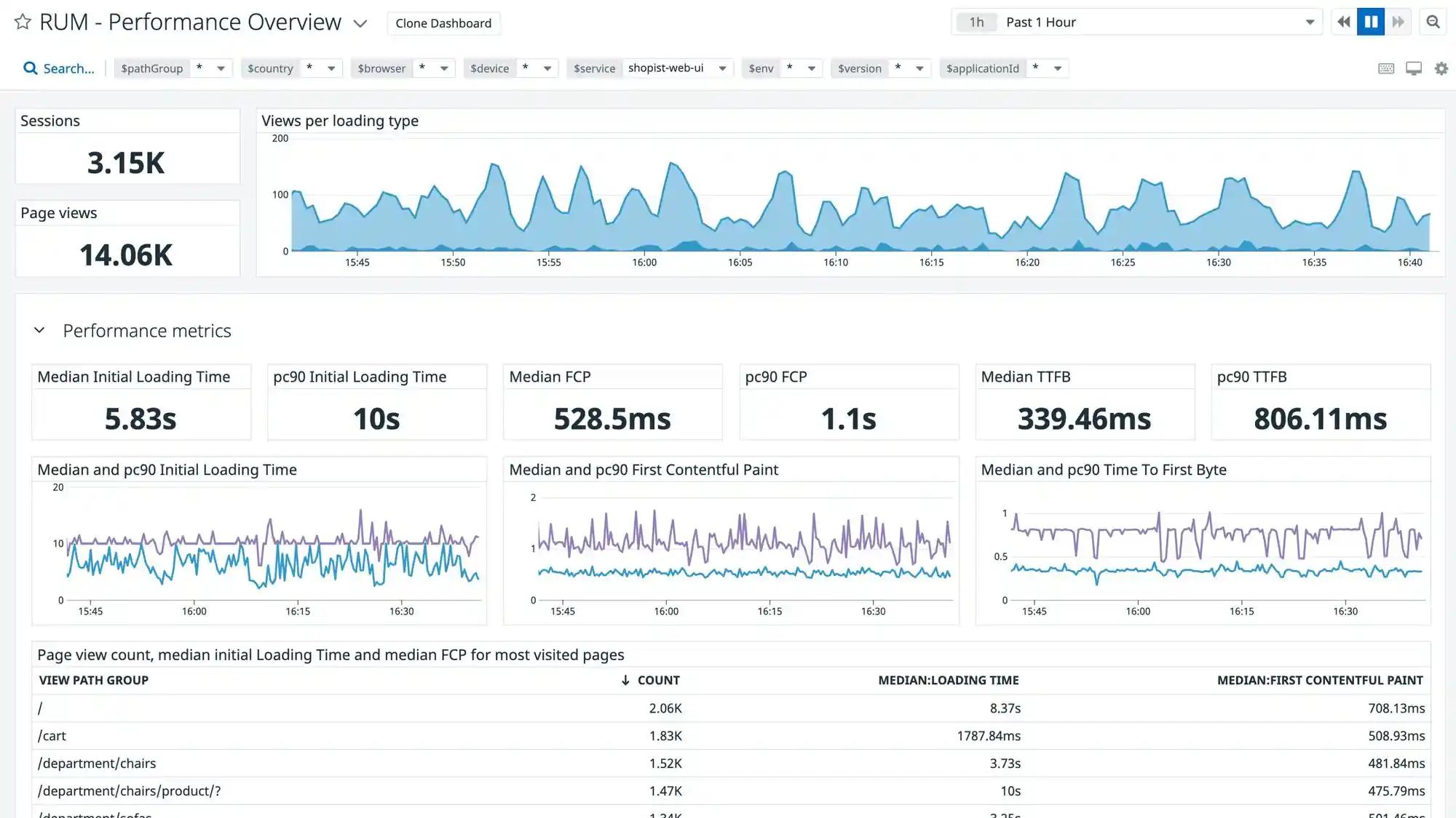 Datadog's RUM