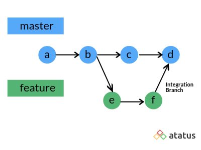 Feature Branch