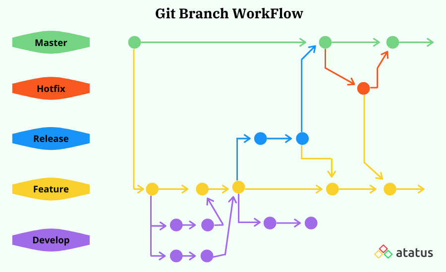 Git Branch and Its Workflow