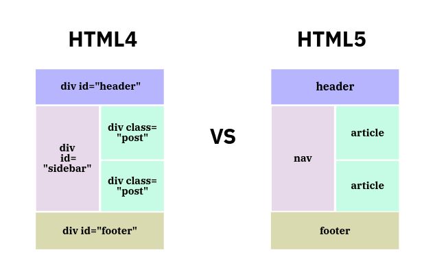 Html Vs Html5 Learn The Difference Between Them