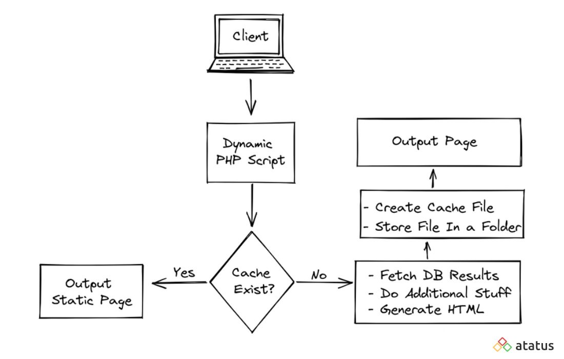 Page Caching