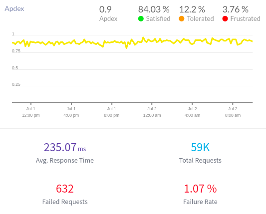 Apdex Score