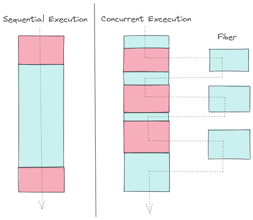 Fiber Execution