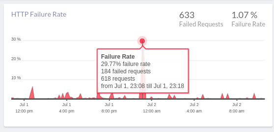 HTTP Failure Rate