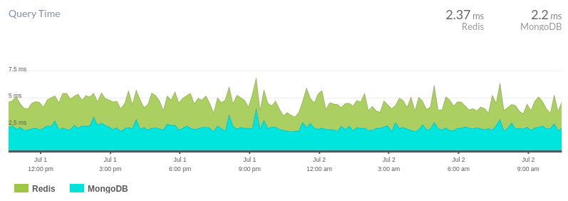 Query Time