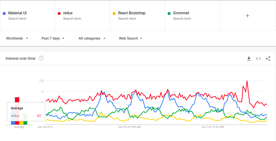 React Libraries Google Trends