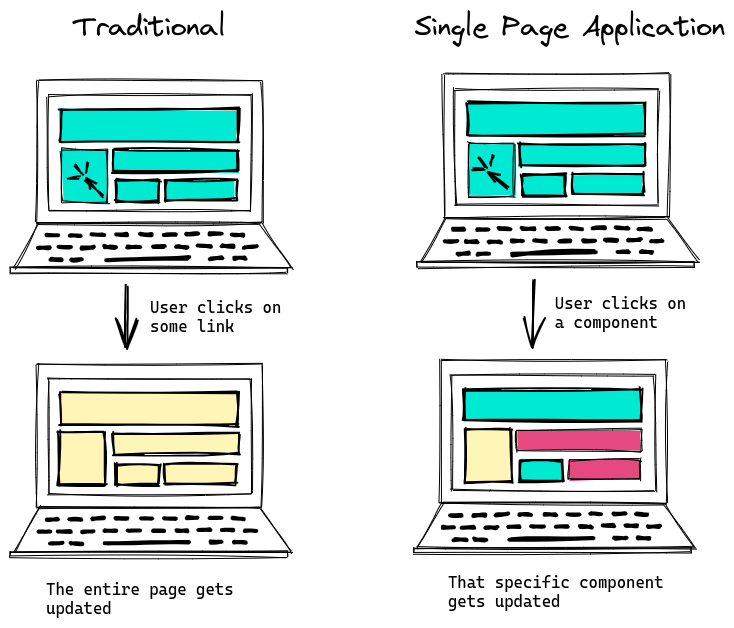 Traditional Vs Single Page Application