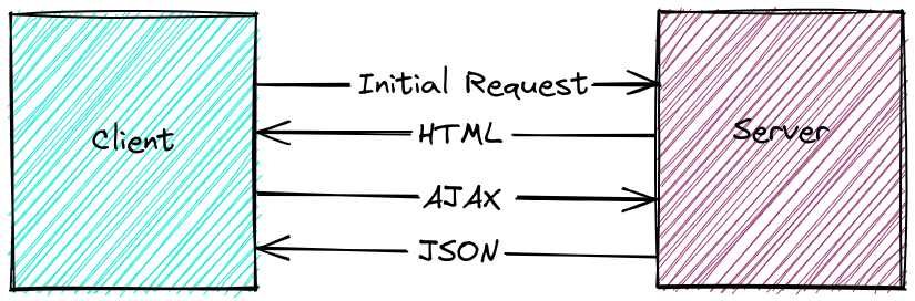 Single Page Application Architecture