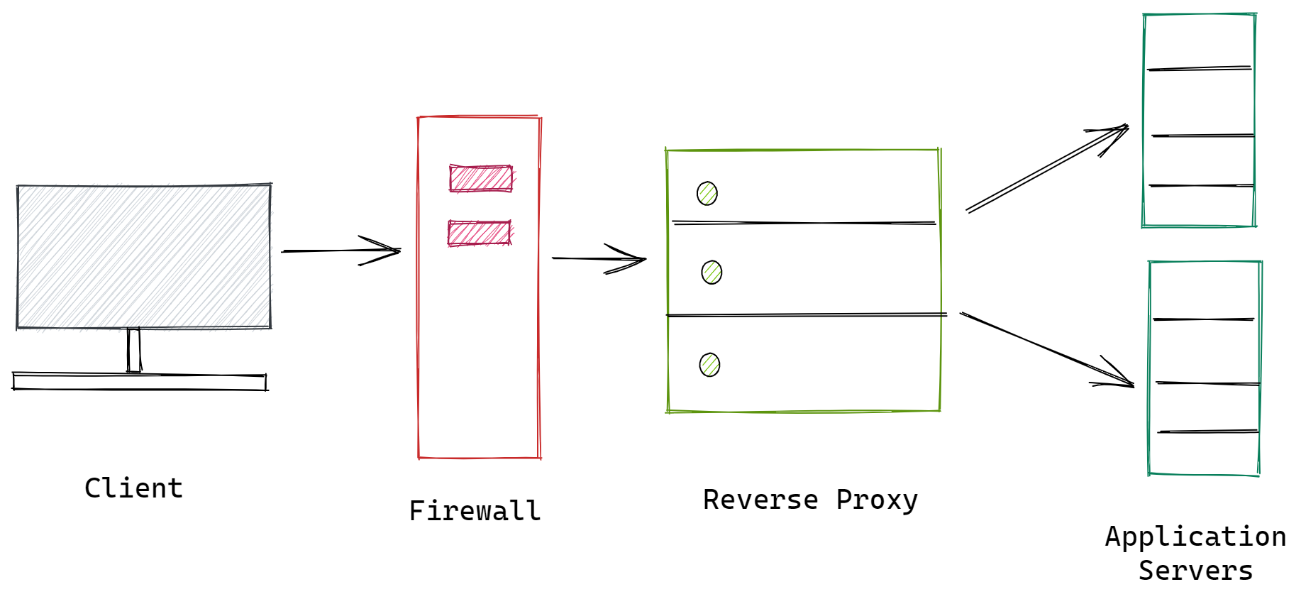 Reverse Proxy: What It Is and How It Elevates Your Website Performance