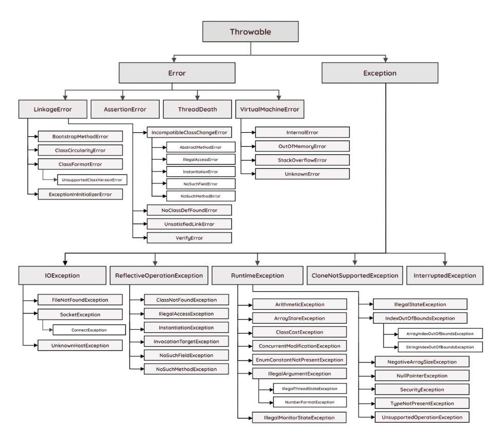 Types of Exceptions in Java