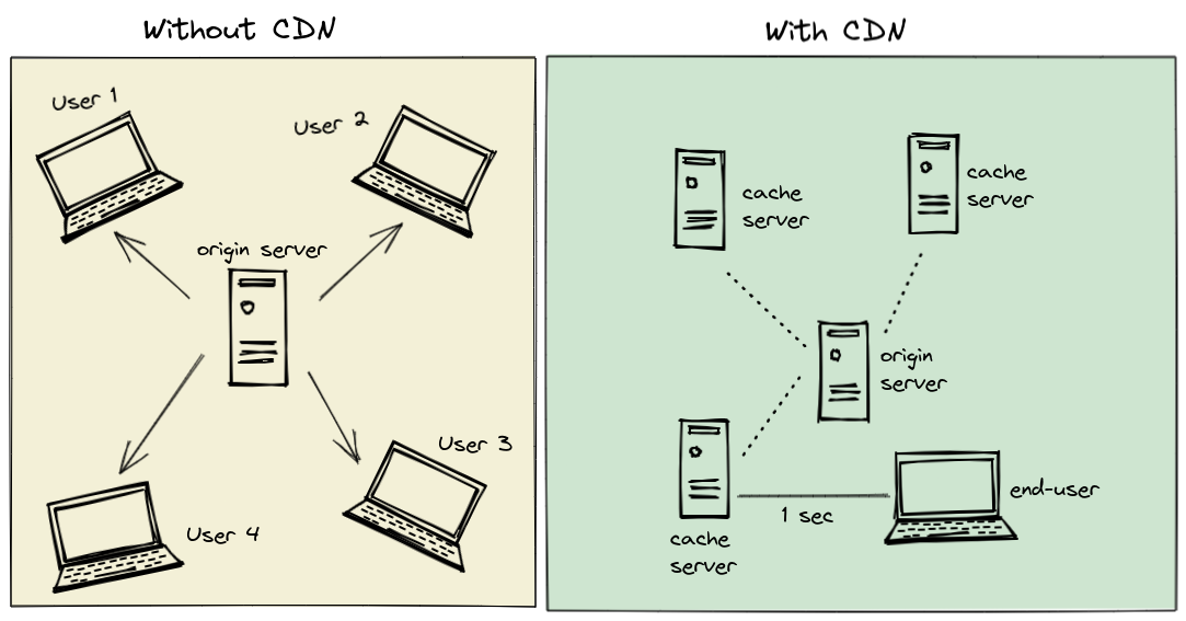 CDN Workflow