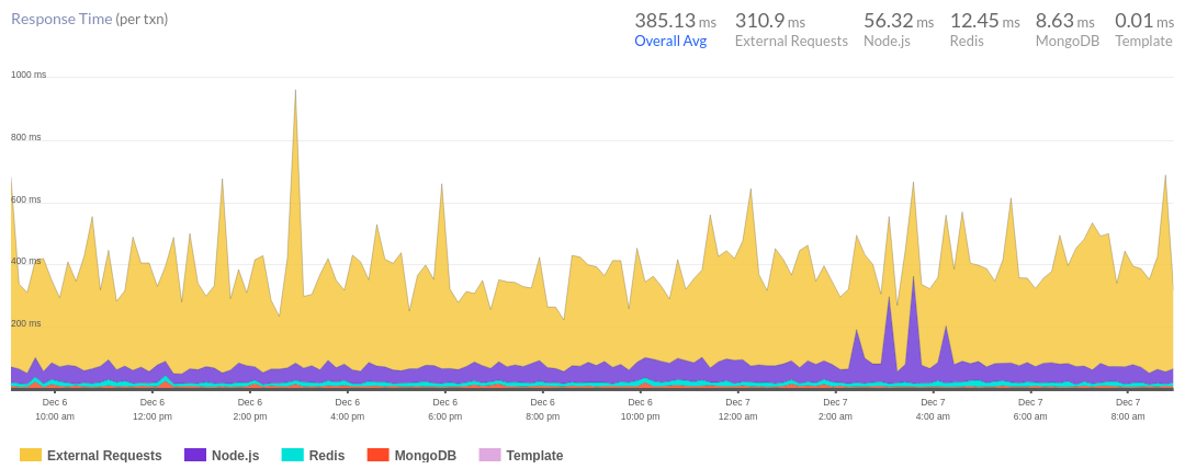 APM Dashboard