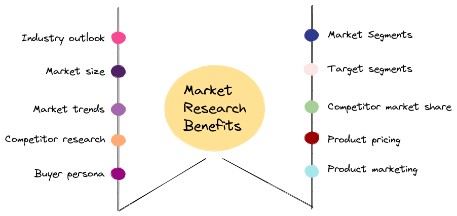 Market Research Benefits