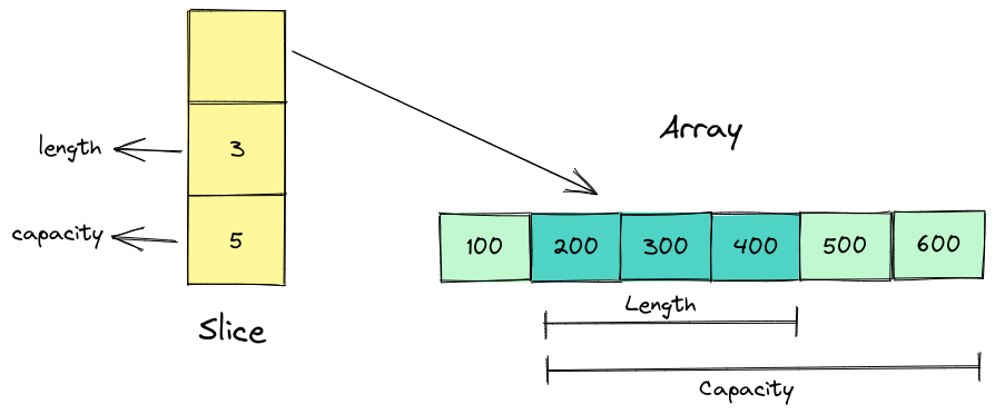 Example of slice components