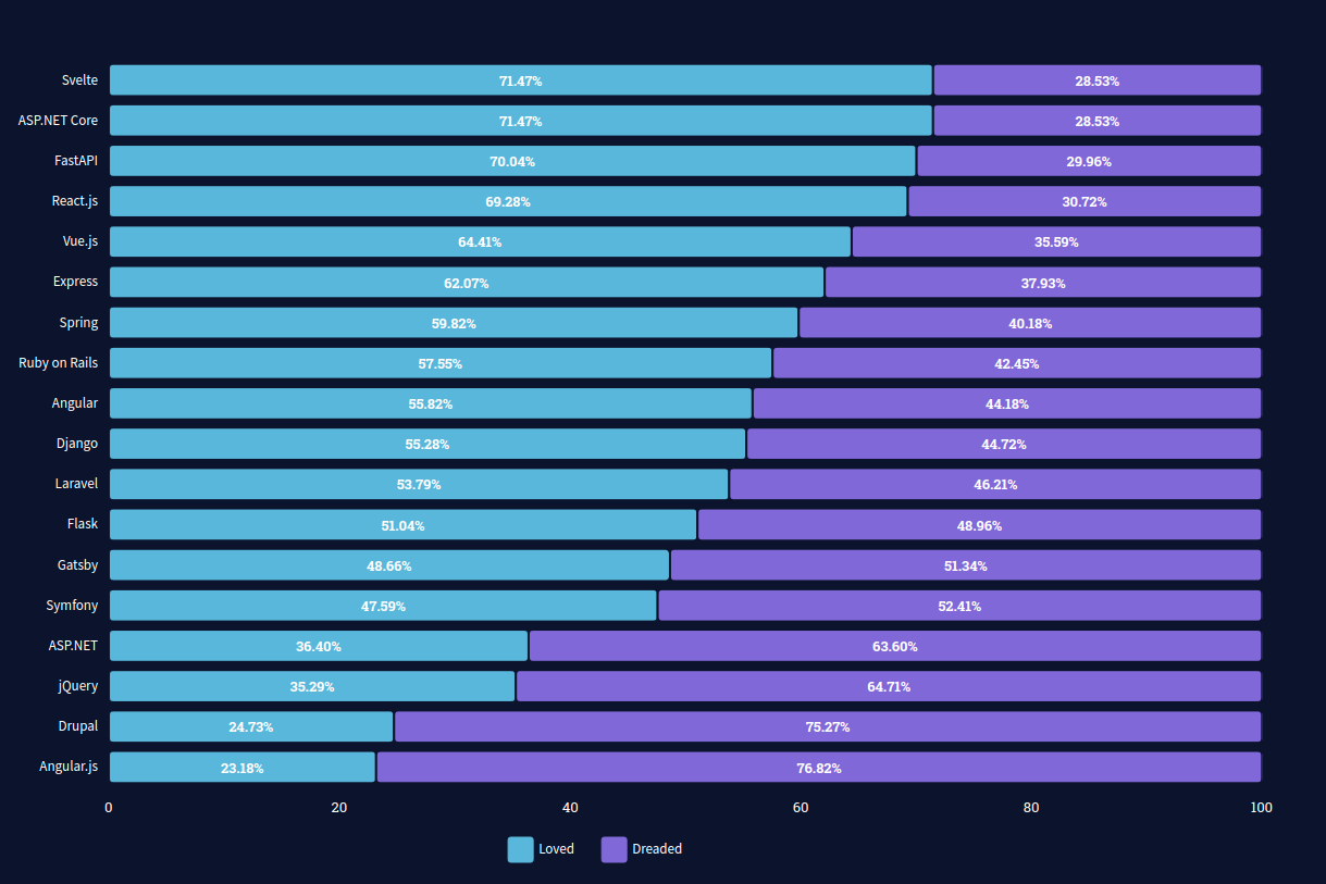 Stack Overflow Trends 2021