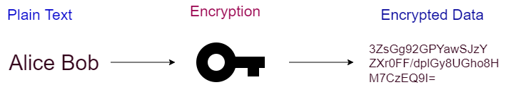 Data Encryption