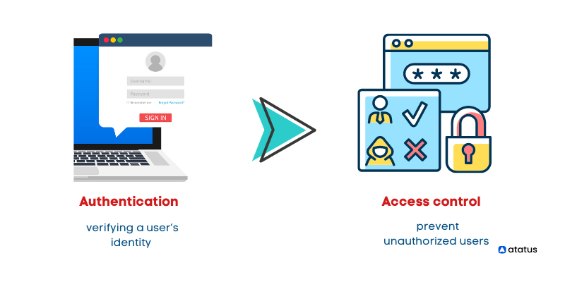 Authentication and access control