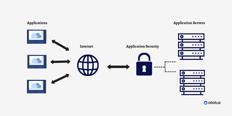 Application security integration