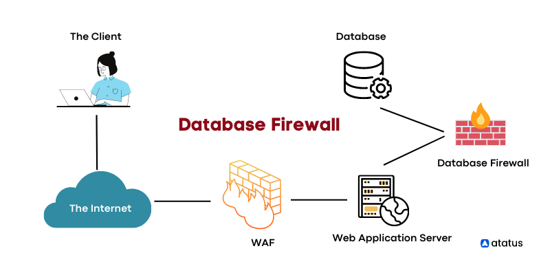 Database Firewalls