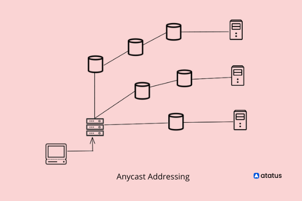 Anycast address