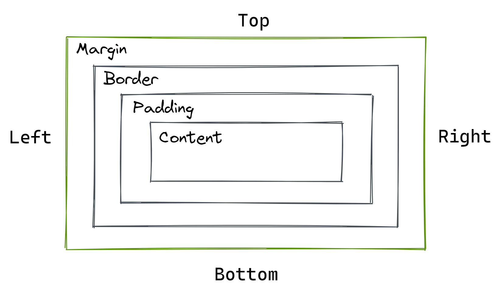 Css Margin Vs Padding