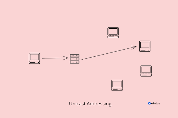 Unicast Address