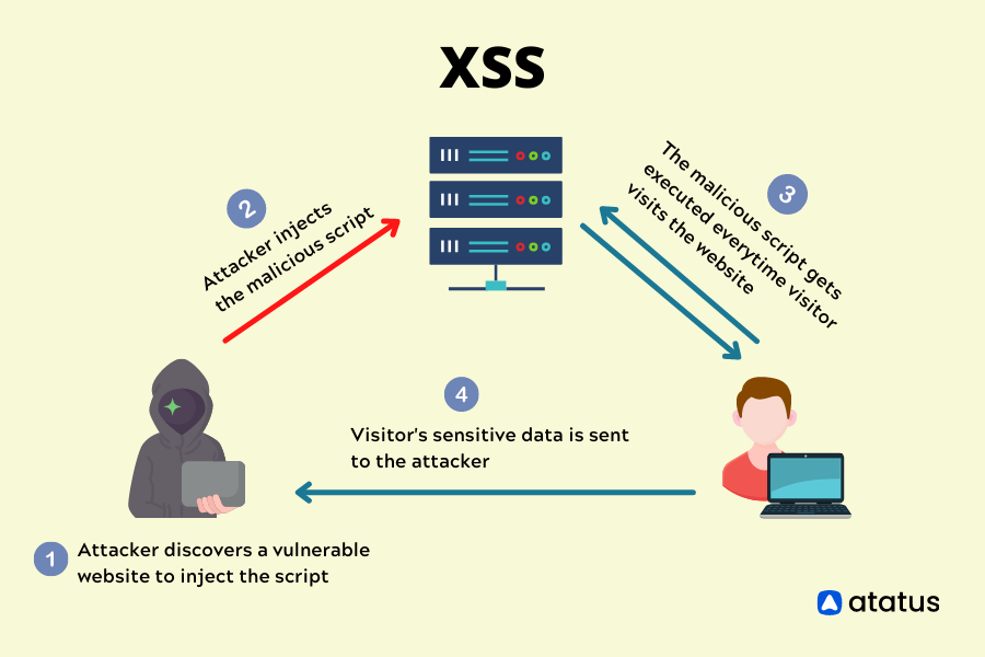 What Is Cross Site Scripting, Why Is It A Security Risk