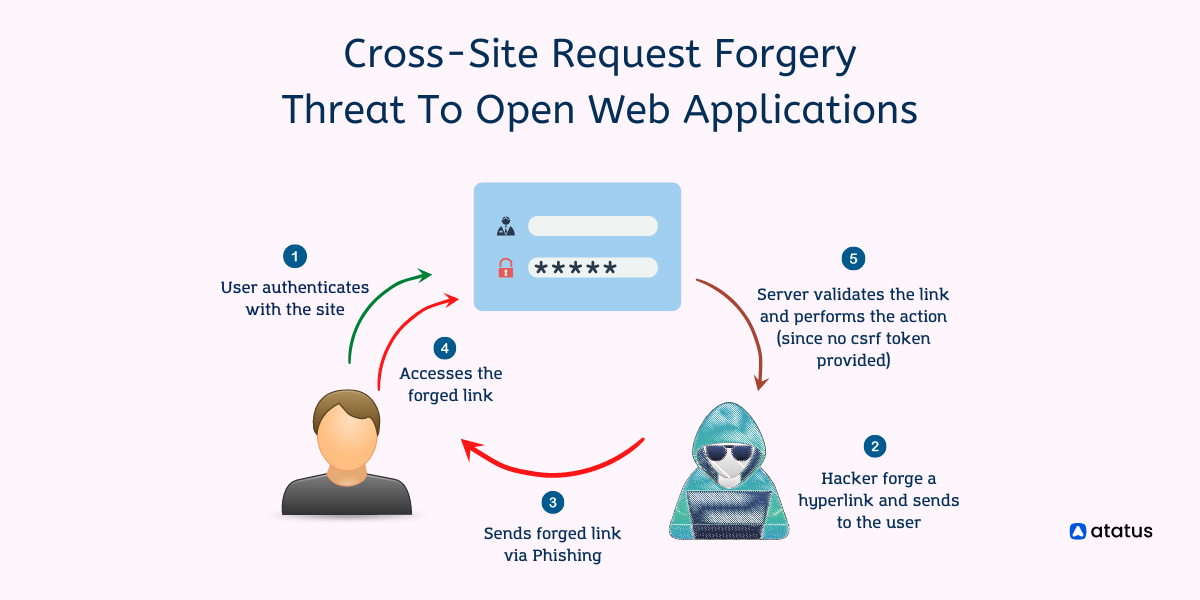 Cross site request forgery threat to open web applications