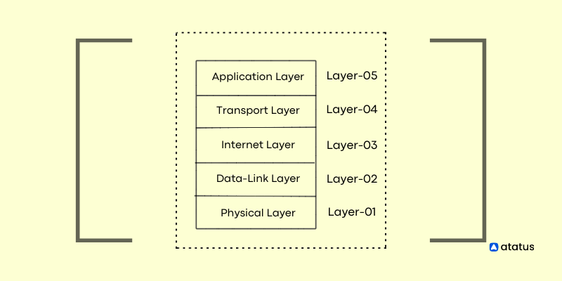 Transmission Control Protocol