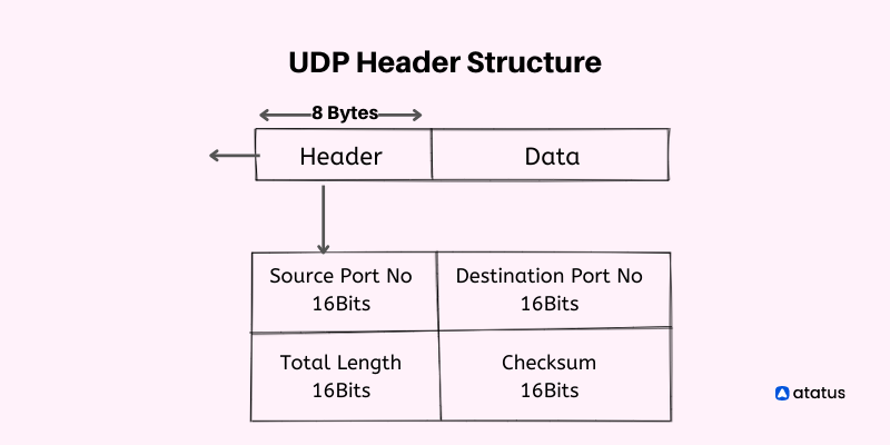 UDP Header Structure