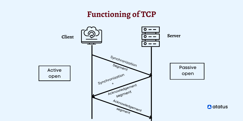 Establishing a TCP connection
