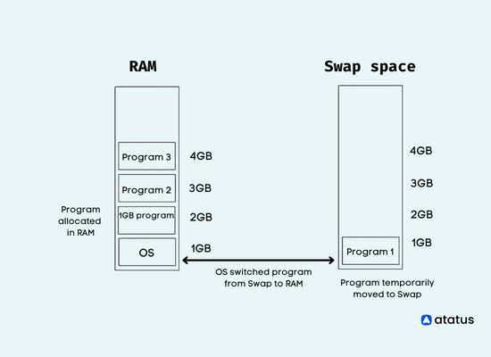 Swap Space