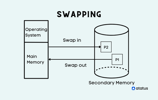 Swapping