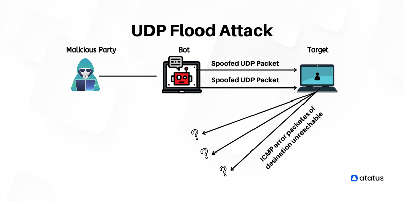 UDP Flood attack