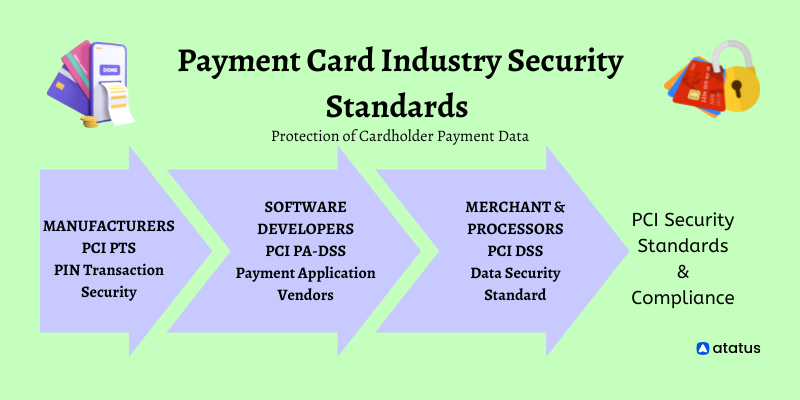 Payment Card Industry Data Security Standards