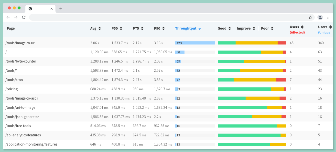 First Contentful Time