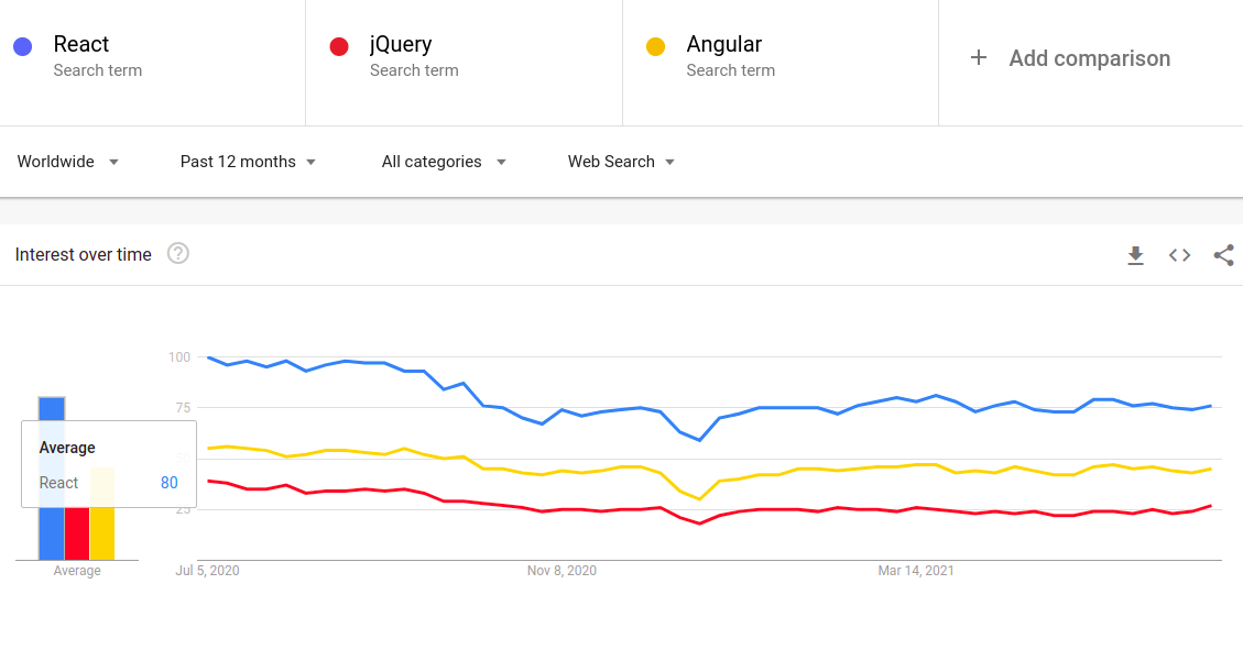 Google Trends Comparison