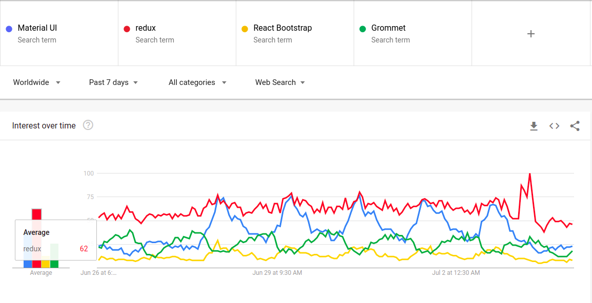 React Libraries Google Trends‌
