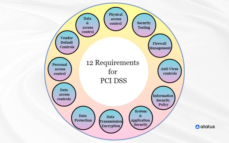 Requirements For PCI DSS