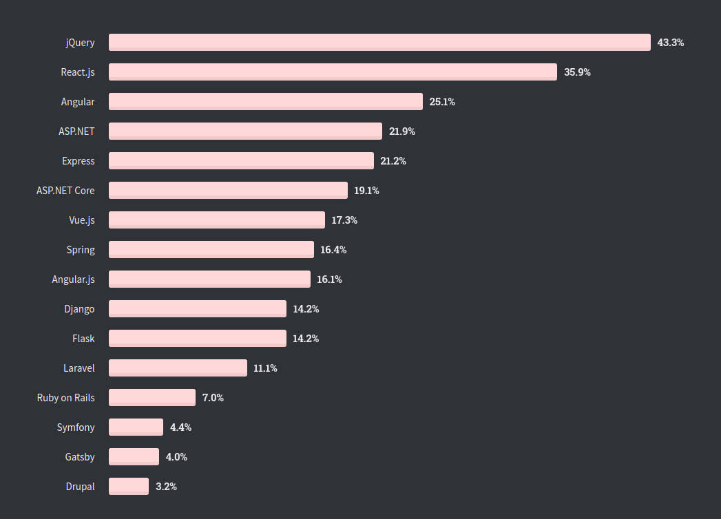 Stackoverflow Survey