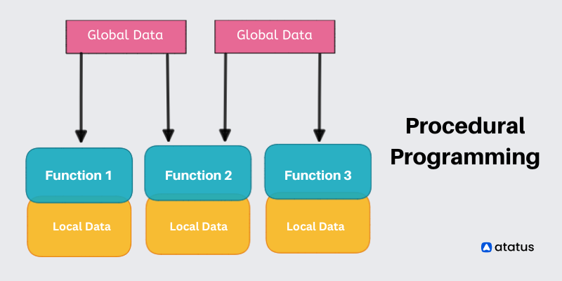 Procedural Programming