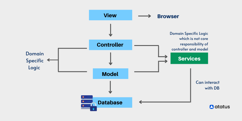 Ruby on Rails pattern: Service Objects - DEV Community