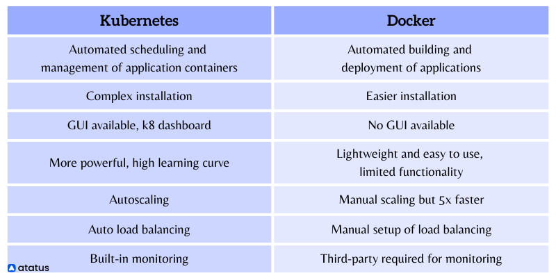 Kubernetes vs Docker