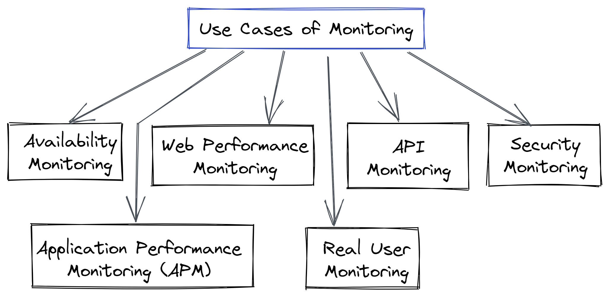 Use cases of monitoring