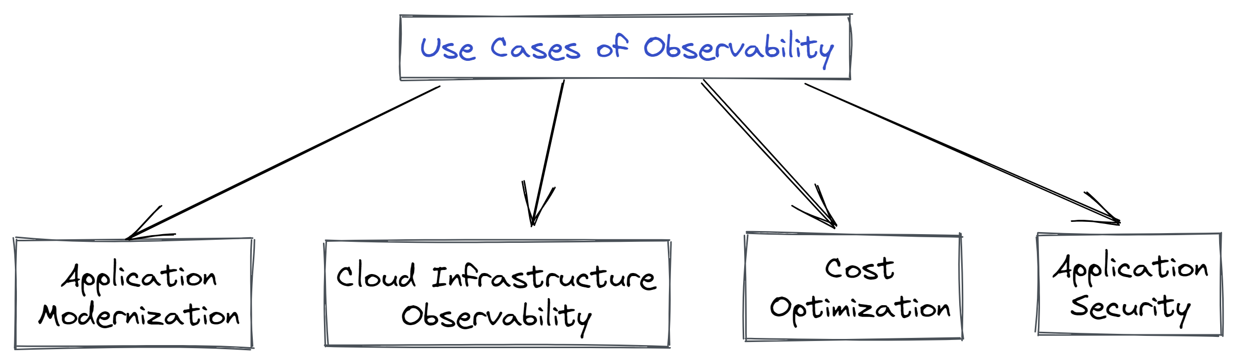 Use cases of observability